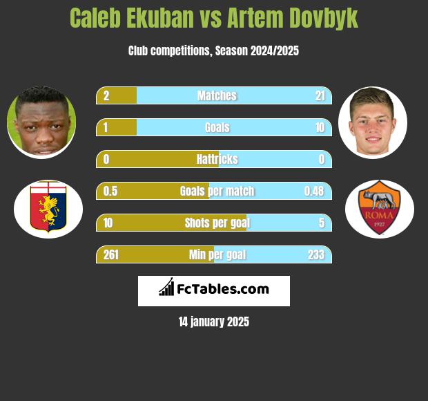 Caleb Ekuban vs Artem Dowbyk h2h player stats