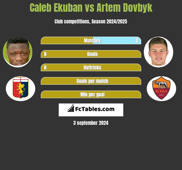 Caleb Ekuban vs Artem Dovbyk h2h player stats