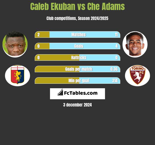 Caleb Ekuban vs Che Adams h2h player stats