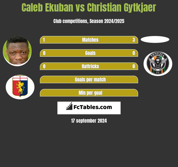 Caleb Ekuban vs Christian Gytkjaer h2h player stats