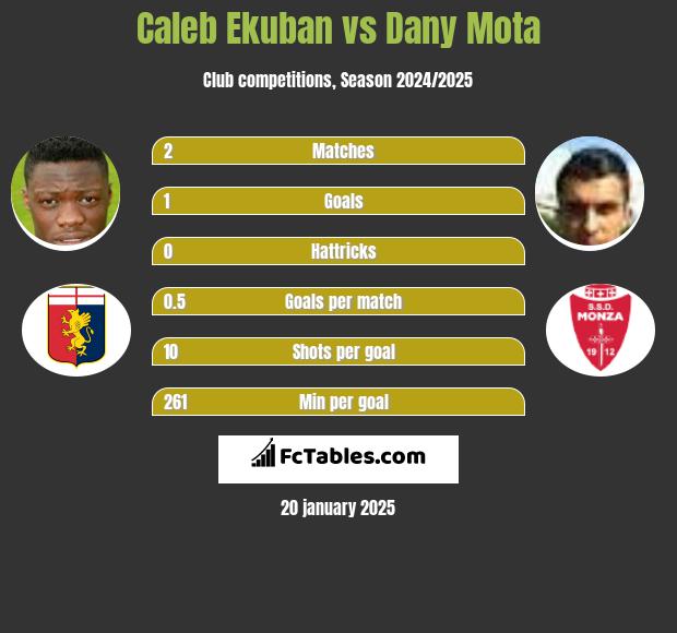 Caleb Ekuban vs Dany Mota h2h player stats