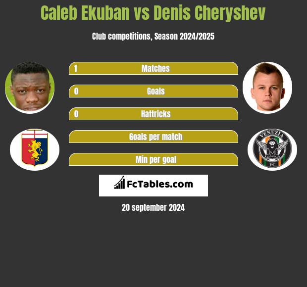 Caleb Ekuban vs Denis Cheryshev h2h player stats