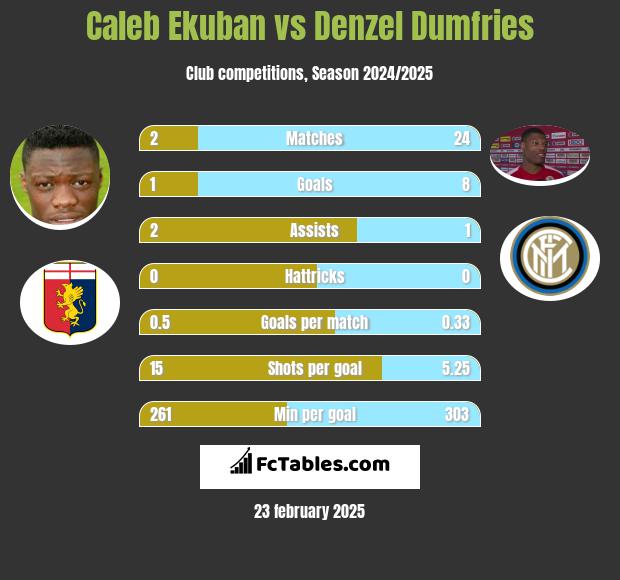 Caleb Ekuban vs Denzel Dumfries h2h player stats