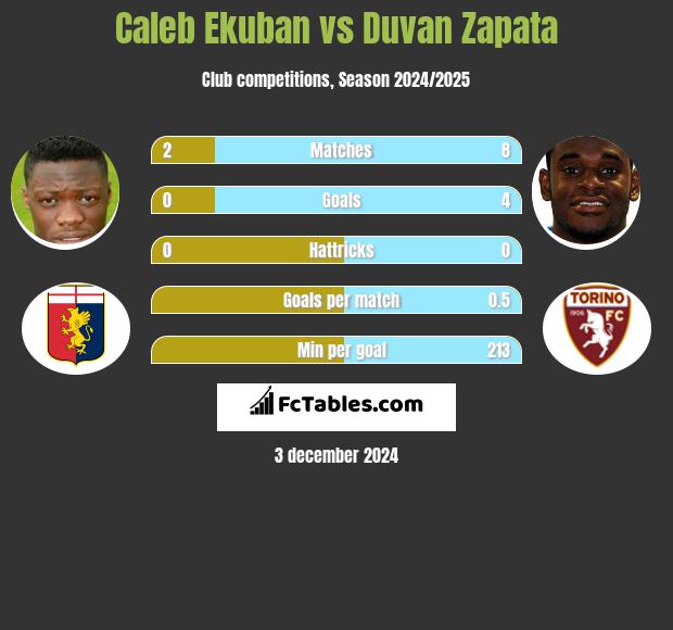 Caleb Ekuban vs Duvan Zapata h2h player stats