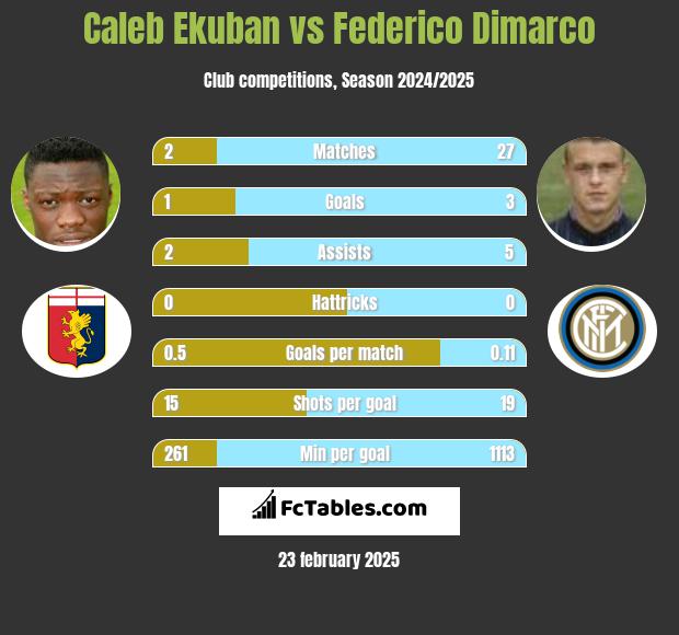 Caleb Ekuban vs Federico Dimarco h2h player stats