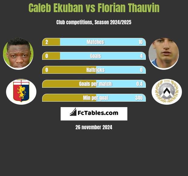 Caleb Ekuban vs Florian Thauvin h2h player stats