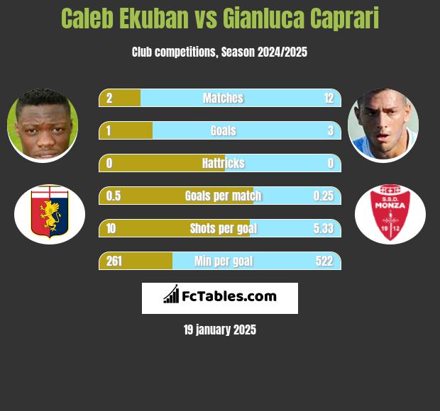 Caleb Ekuban vs Gianluca Caprari h2h player stats