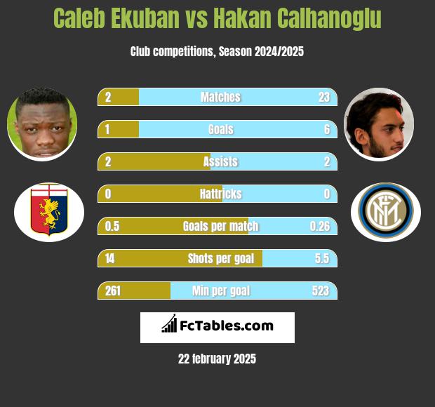 Caleb Ekuban vs Hakan Calhanoglu h2h player stats