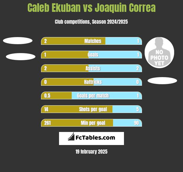 Caleb Ekuban vs Joaquin Correa h2h player stats