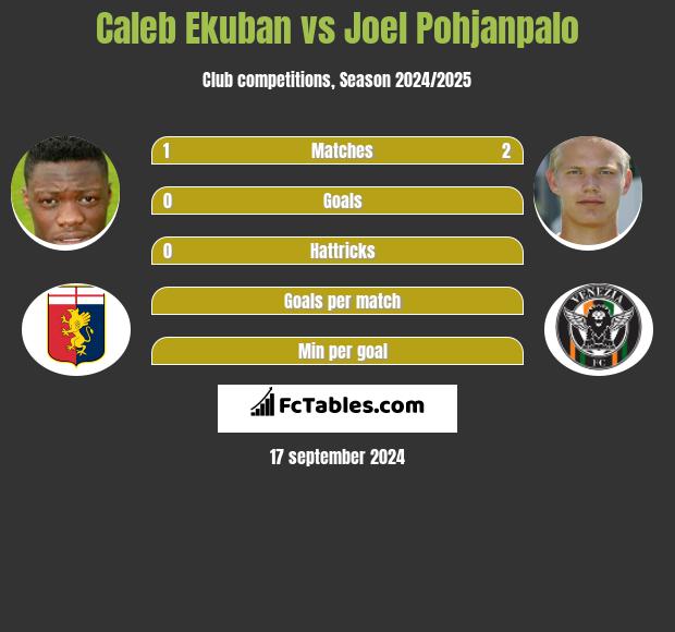 Caleb Ekuban vs Joel Pohjanpalo h2h player stats