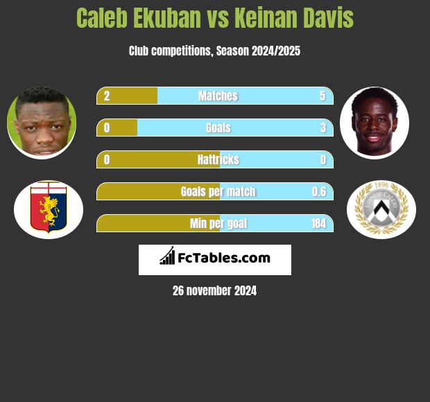 Caleb Ekuban vs Keinan Davis h2h player stats