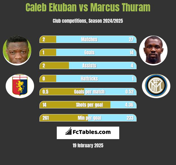 Caleb Ekuban vs Marcus Thuram h2h player stats