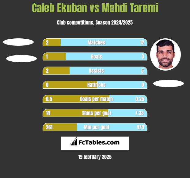 Caleb Ekuban vs Mehdi Taremi h2h player stats