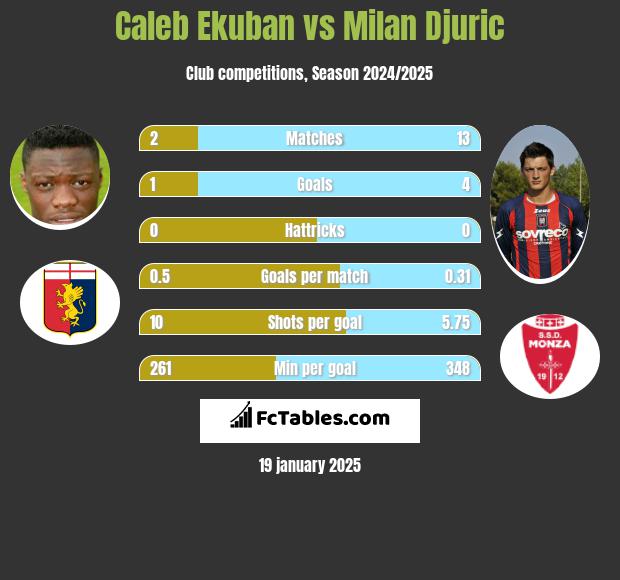 Caleb Ekuban vs Milan Djuric h2h player stats