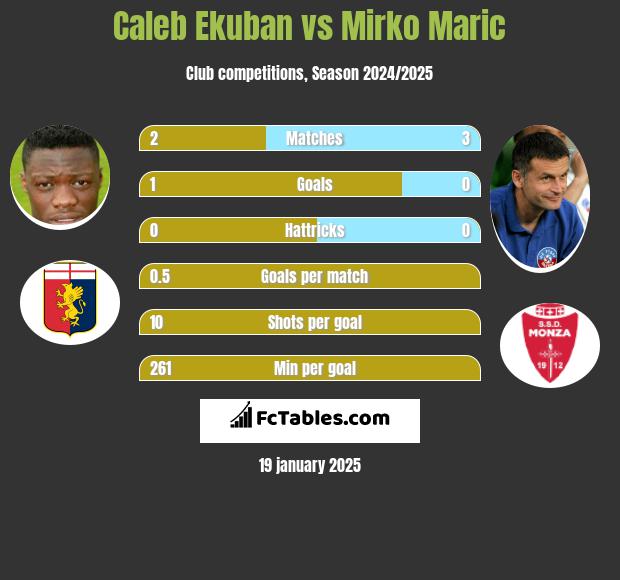 Caleb Ekuban vs Mirko Maric h2h player stats