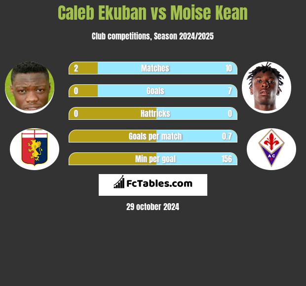 Caleb Ekuban vs Moise Kean h2h player stats