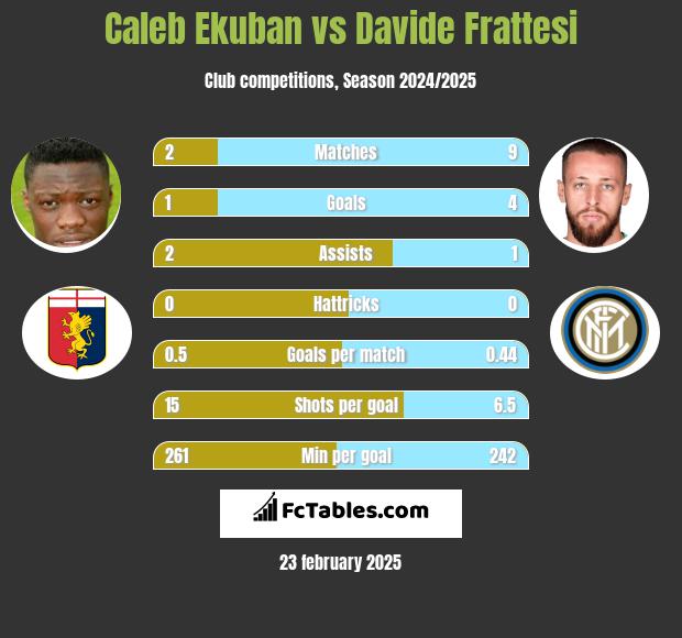 Caleb Ekuban vs Davide Frattesi h2h player stats