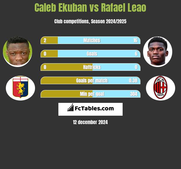 Caleb Ekuban vs Rafael Leao h2h player stats