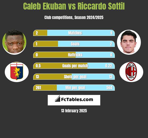 Caleb Ekuban vs Riccardo Sottil h2h player stats