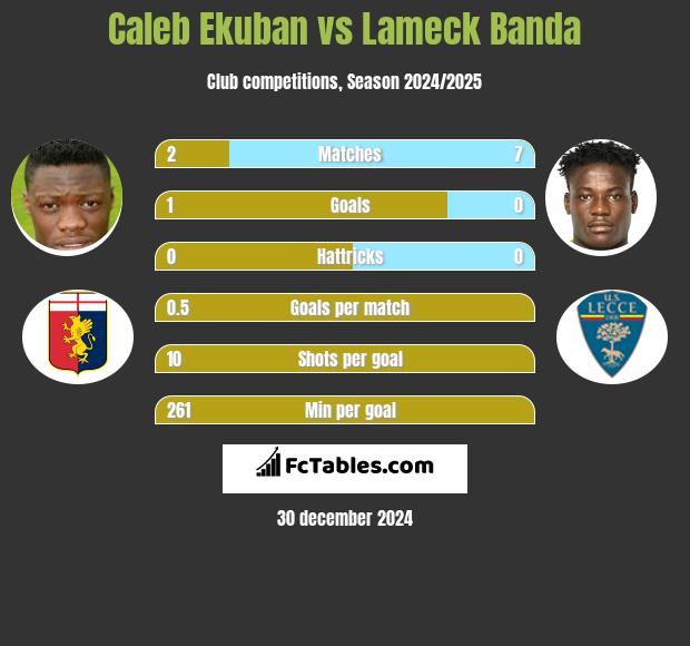 Caleb Ekuban vs Lameck Banda h2h player stats