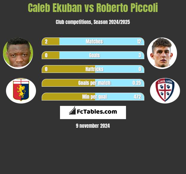 Caleb Ekuban vs Roberto Piccoli h2h player stats