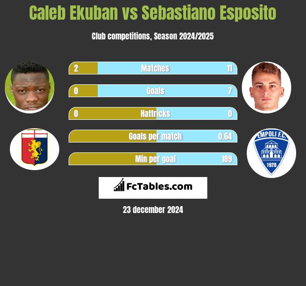 Caleb Ekuban vs Sebastiano Esposito h2h player stats