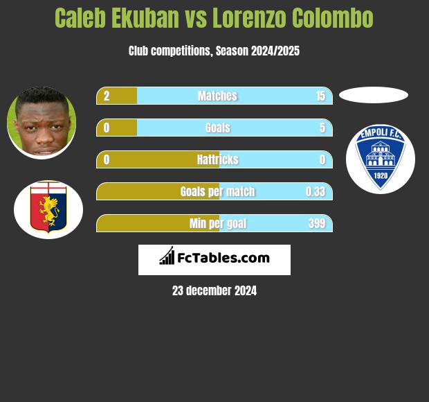 Caleb Ekuban vs Lorenzo Colombo h2h player stats