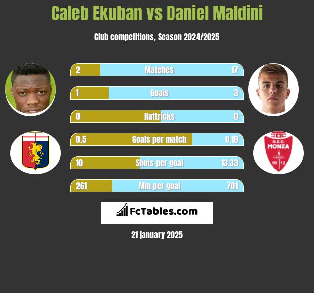 Caleb Ekuban vs Daniel Maldini h2h player stats