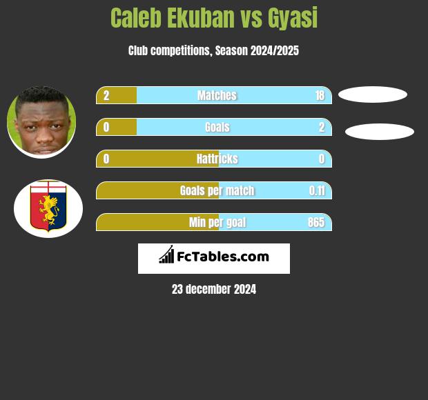 Caleb Ekuban vs Gyasi h2h player stats