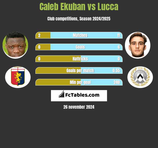 Caleb Ekuban vs Lucca h2h player stats