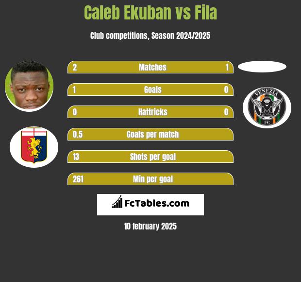 Caleb Ekuban vs Fila h2h player stats