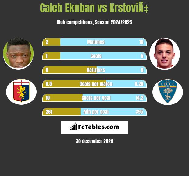 Caleb Ekuban vs KrstoviÄ‡ h2h player stats