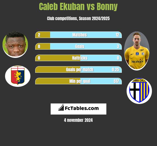 Caleb Ekuban vs Bonny h2h player stats