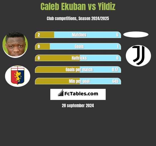 Caleb Ekuban vs Yildiz h2h player stats