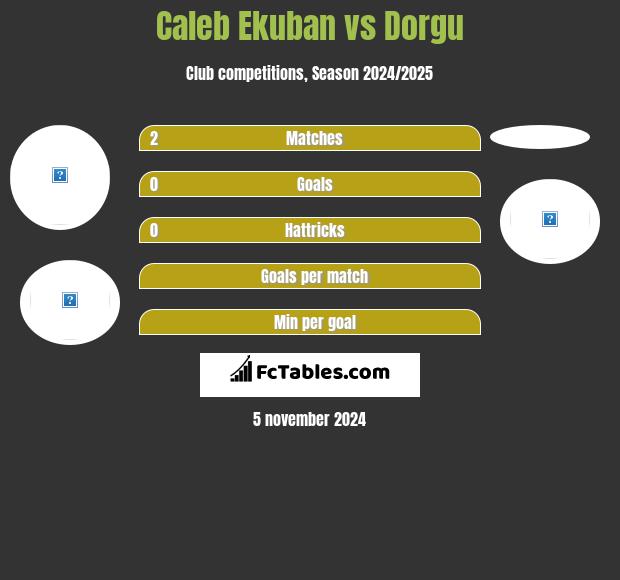 Caleb Ekuban vs Dorgu h2h player stats