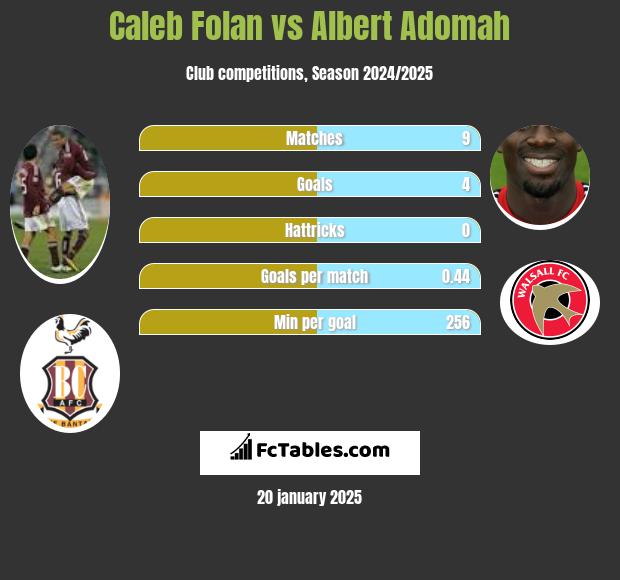 Caleb Folan vs Albert Adomah h2h player stats