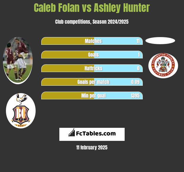 Caleb Folan vs Ashley Hunter h2h player stats