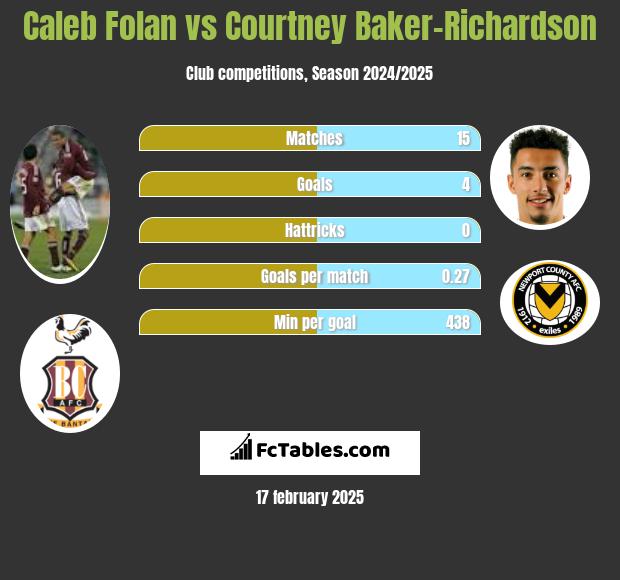 Caleb Folan vs Courtney Baker-Richardson h2h player stats