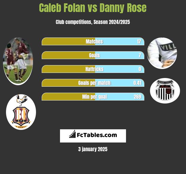 Caleb Folan vs Danny Rose h2h player stats