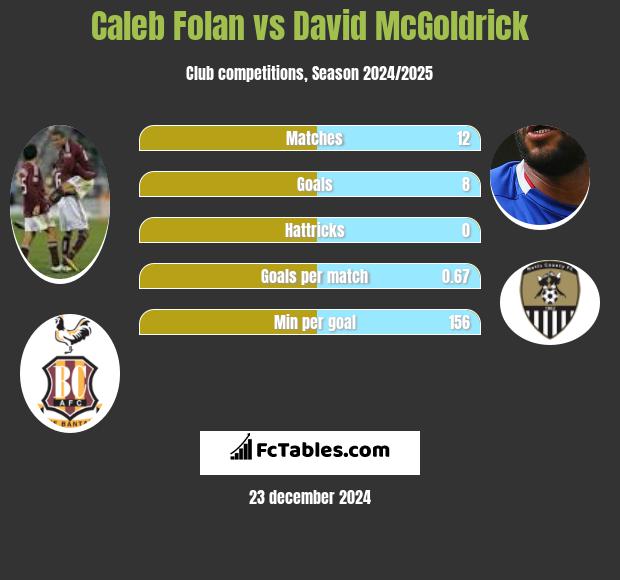 Caleb Folan vs David McGoldrick h2h player stats