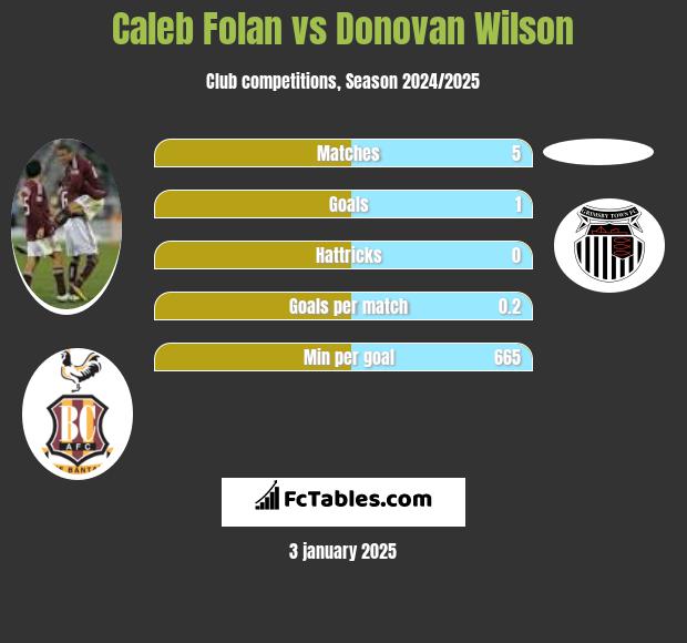 Caleb Folan vs Donovan Wilson h2h player stats