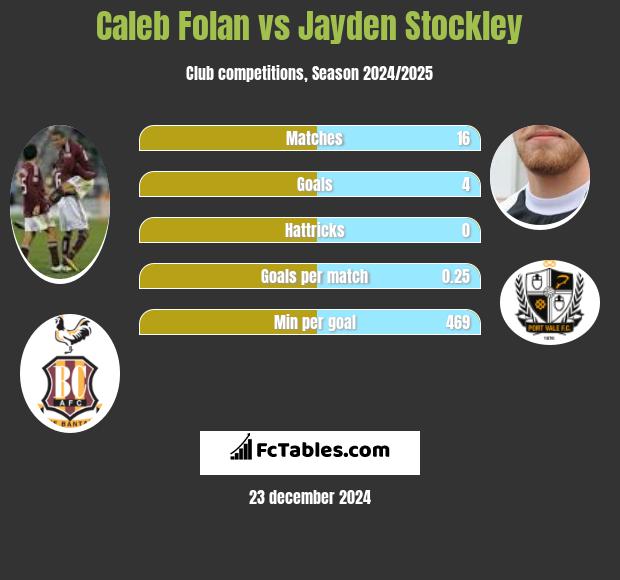 Caleb Folan vs Jayden Stockley h2h player stats