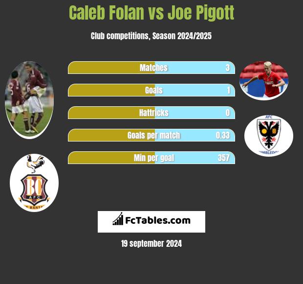 Caleb Folan vs Joe Pigott h2h player stats