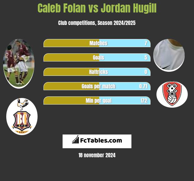 Caleb Folan vs Jordan Hugill h2h player stats