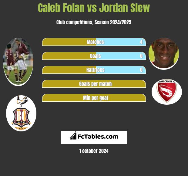 Caleb Folan vs Jordan Slew h2h player stats