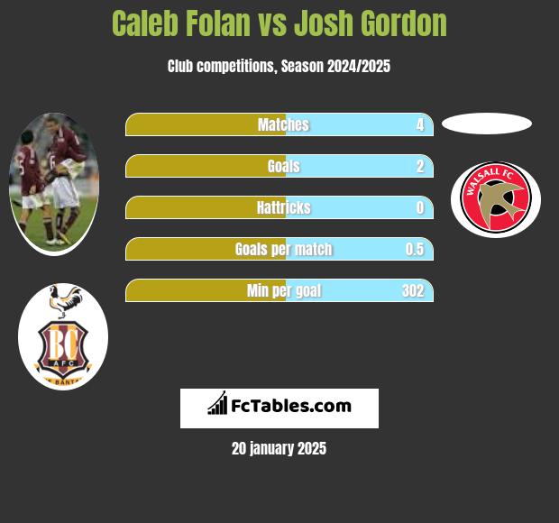 Caleb Folan vs Josh Gordon h2h player stats