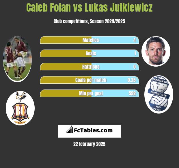 Caleb Folan vs Lukas Jutkiewicz h2h player stats