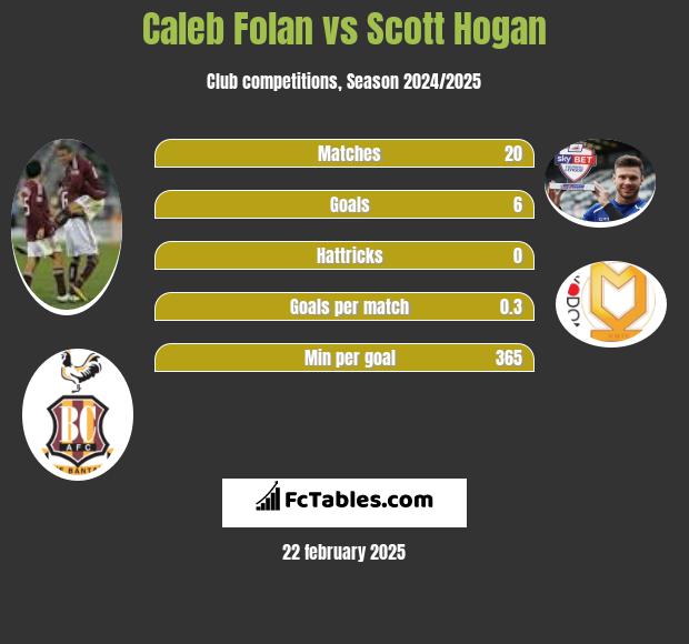 Caleb Folan vs Scott Hogan h2h player stats