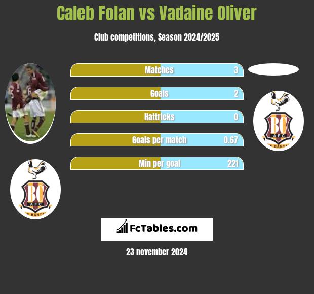 Caleb Folan vs Vadaine Oliver h2h player stats