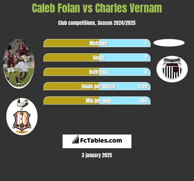 Caleb Folan vs Charles Vernam h2h player stats